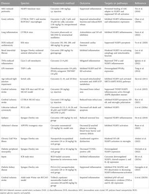 Pharmacological intervention of curcumin via the NLRP3 inflammasome in ischemic stroke